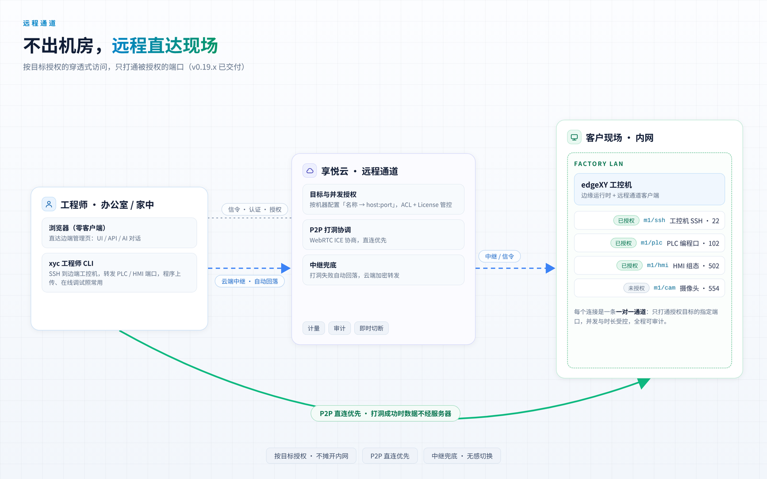 远程通道拓扑 远程通道拓扑