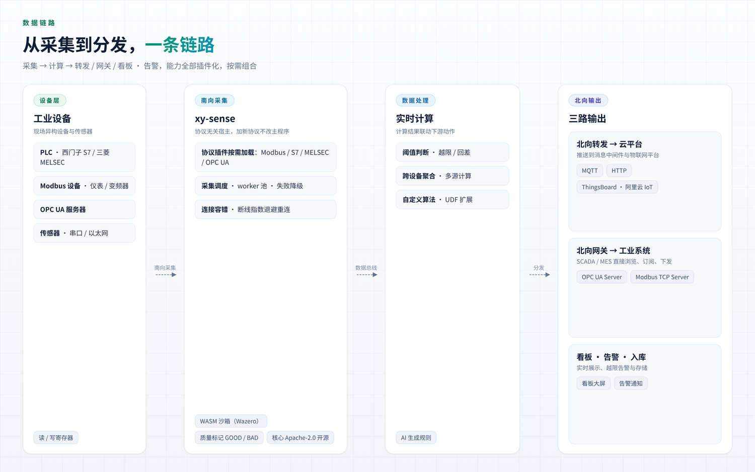 全链路数据管道 全链路数据管道